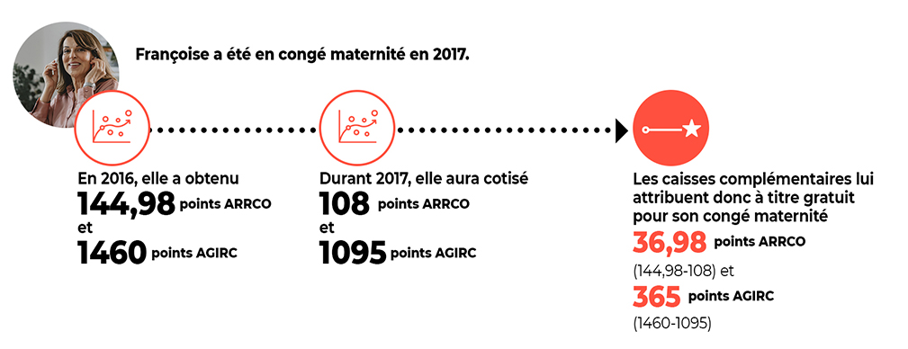 Exemple calcul retraite congé maternité