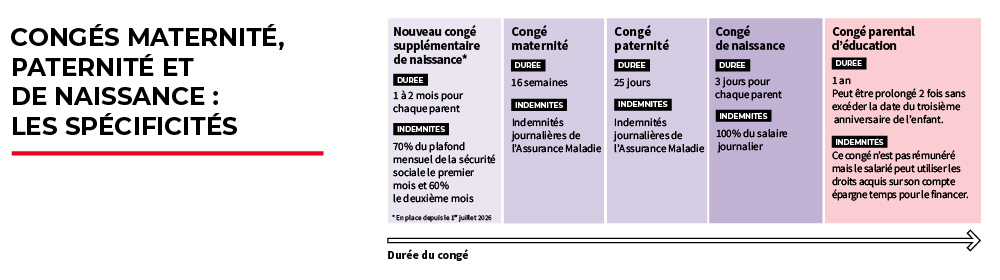 Infographie spécificités des congés maternité, paternité et naissance