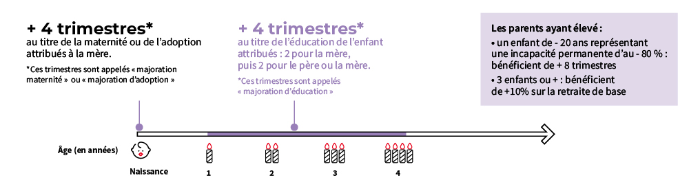 Infographie des effets de la naissance, l'adoption ou l'éducation sur la retraite
