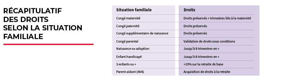 Infographie récapitulatif des droits selon la situation familiale