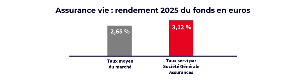 Assurance de vie: rendement 2025 du fonds en euros