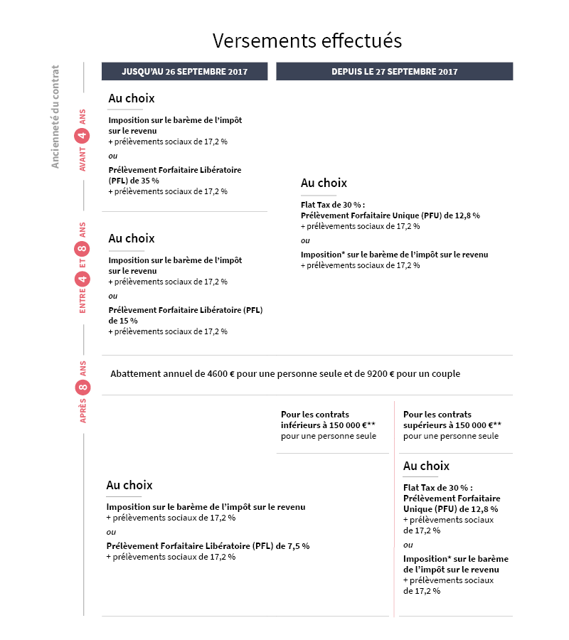 versements effectués